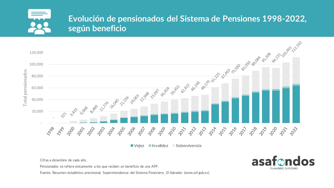 Evolución de pensionados del Sistema de Pensiones 1998-2022