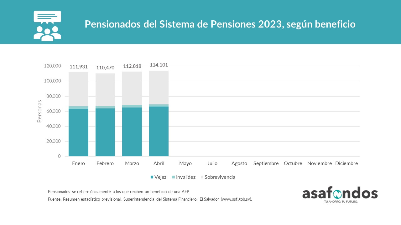 Pensionados del Sistema de Pensiones 2023, según beneficio